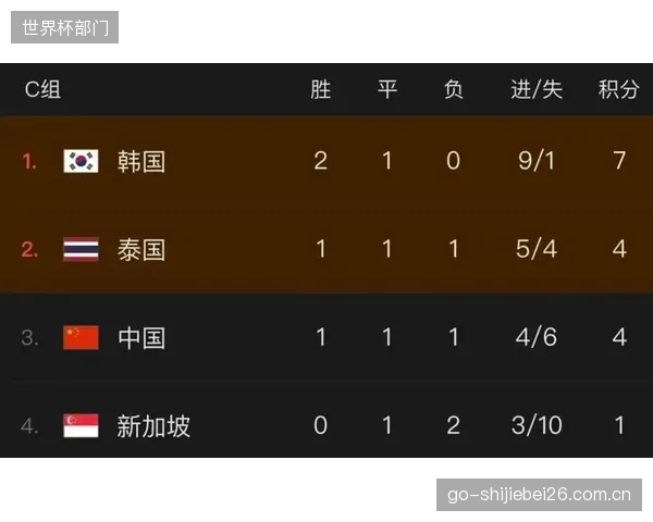 小组赛出线逻辑改变，球队需为每一个净胜球甚至红黄牌精打细算。